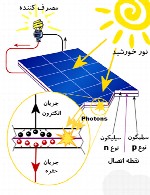 آموزش ساخت سلول خورشیدی در خانه‎